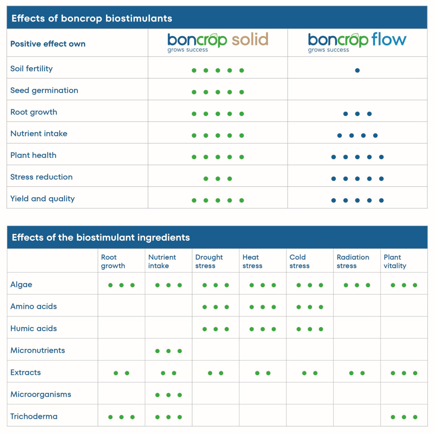 Effects of boncrop biostimulants FH