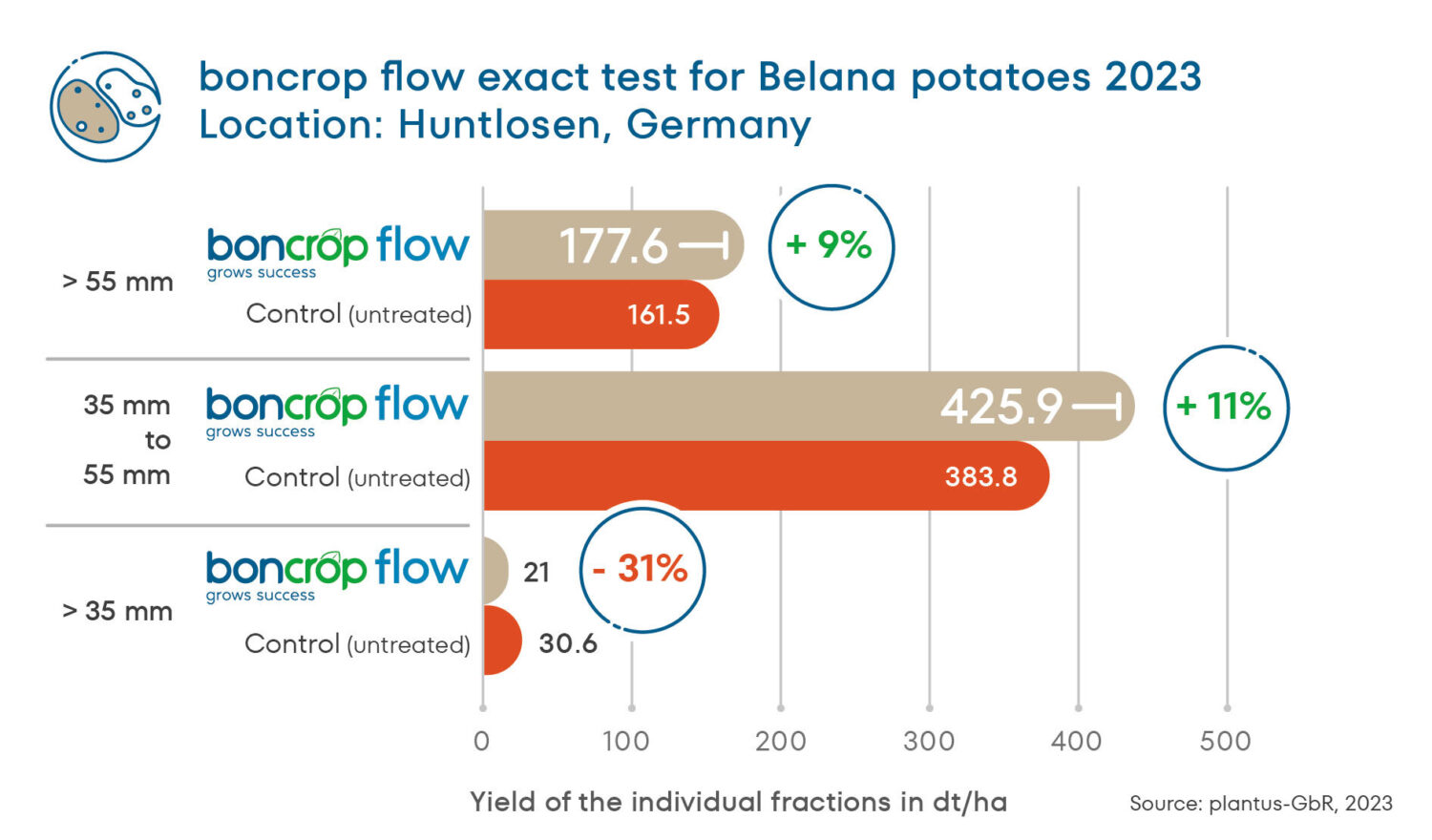 Flow exact test for Belana potatoes