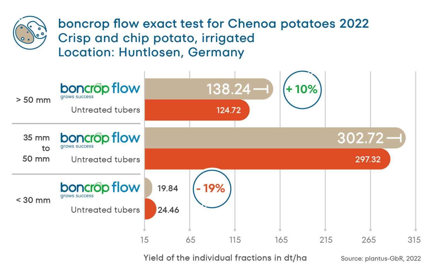 Flow exact test for Chenoa potatoes