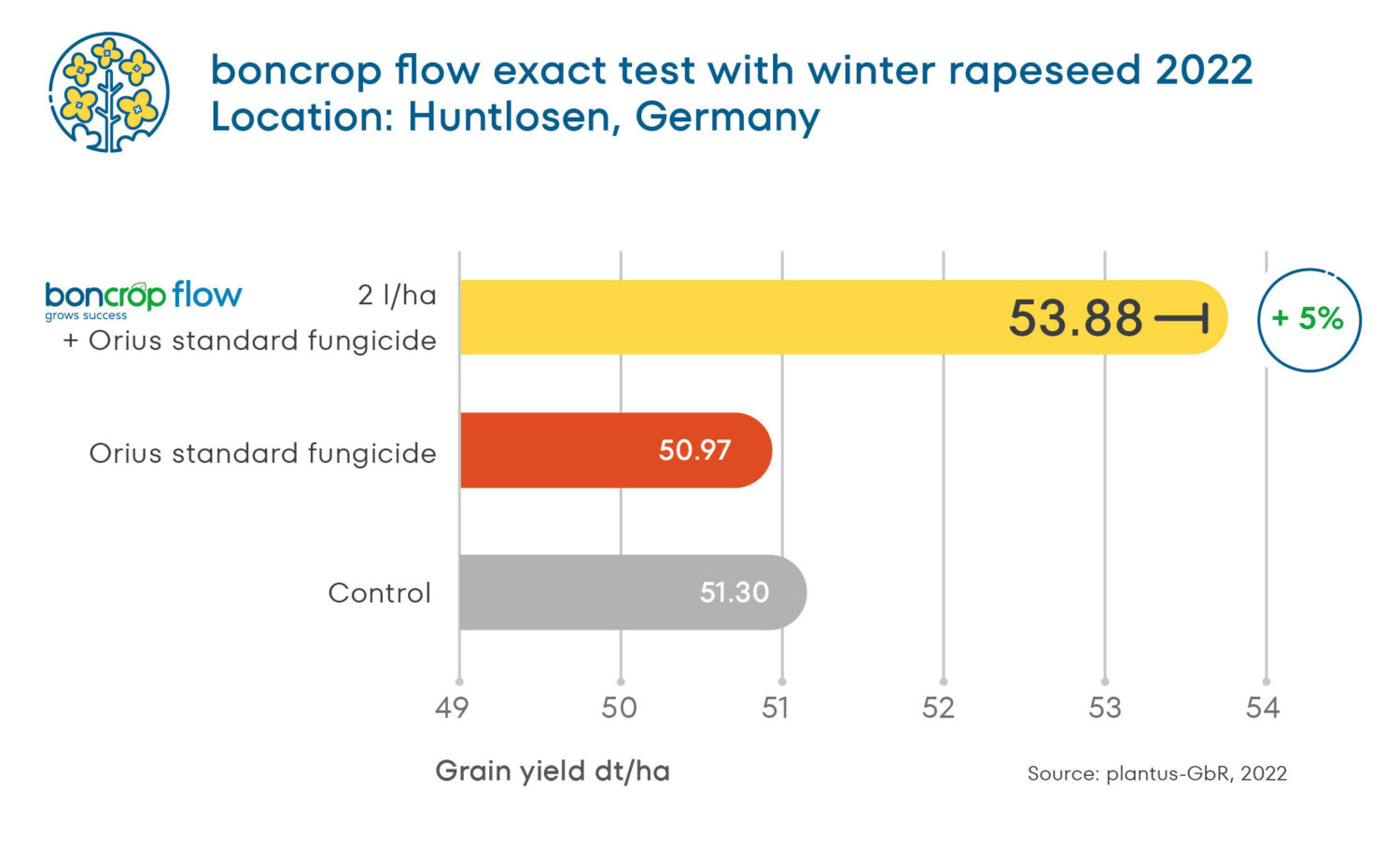 Flow exact test with rapeseed 2022