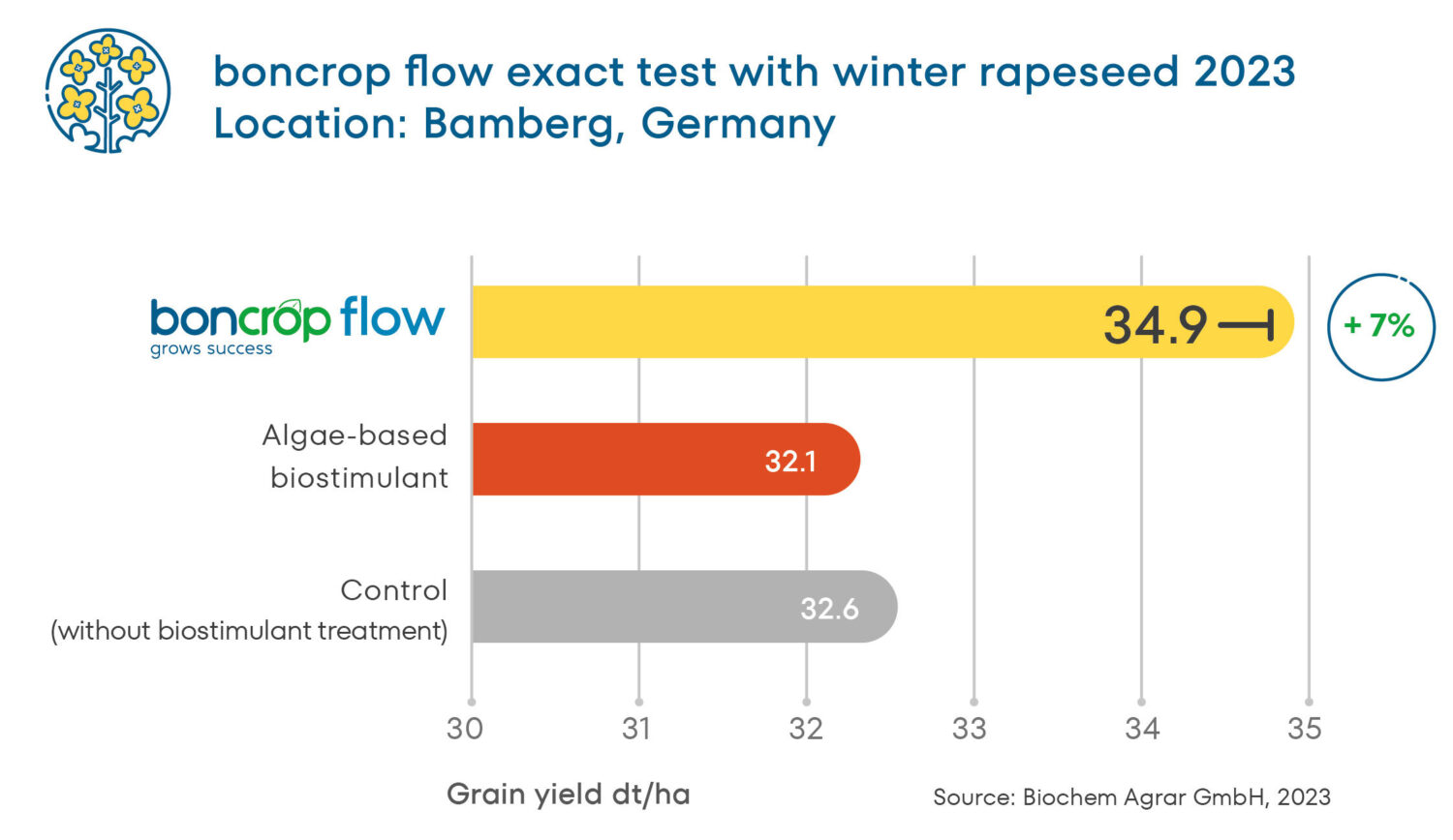 Flow exact test with rapeseed 2023