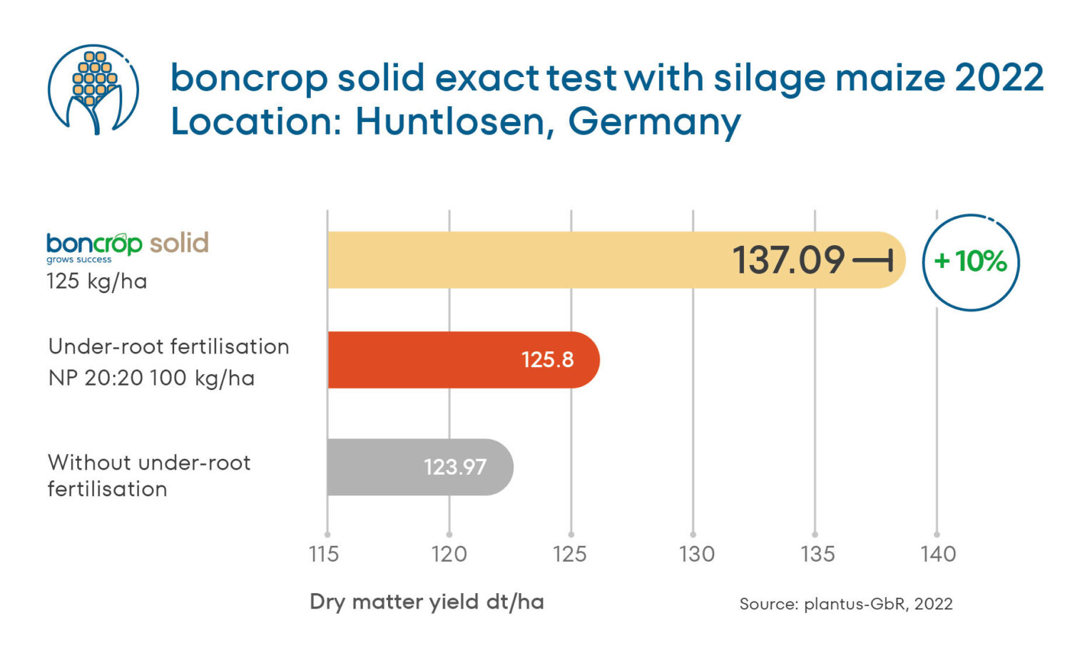 Solid exact test maize 2022